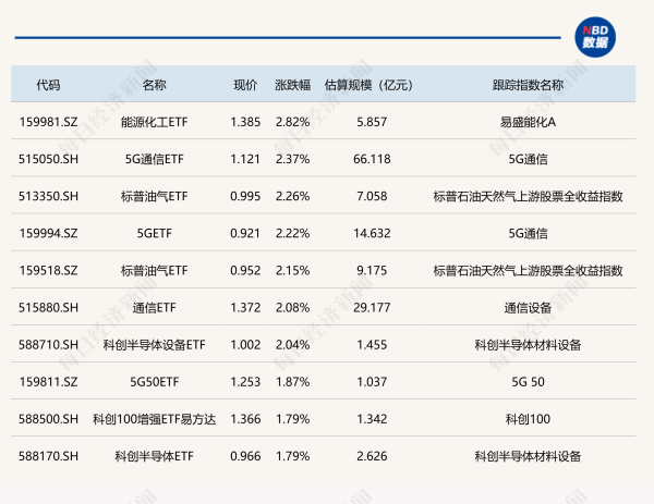 正规股票配资门户网站 ETF今日收评 | 能源化工ETF涨近3% 香港证券ETF跌幅居前